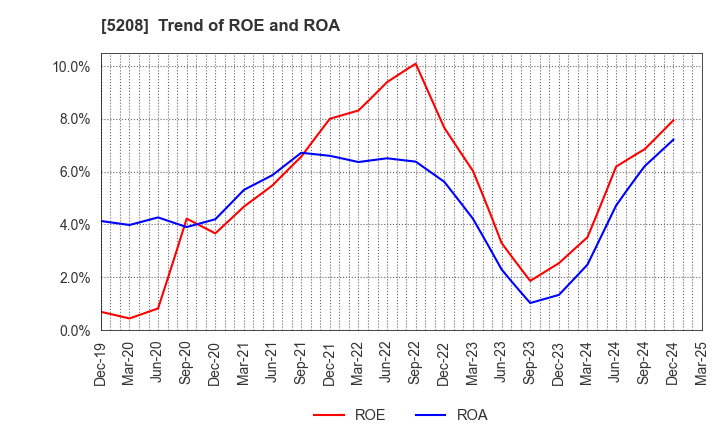 5208 Arisawa Mfg. co.,Ltd.: Trend of ROE and ROA