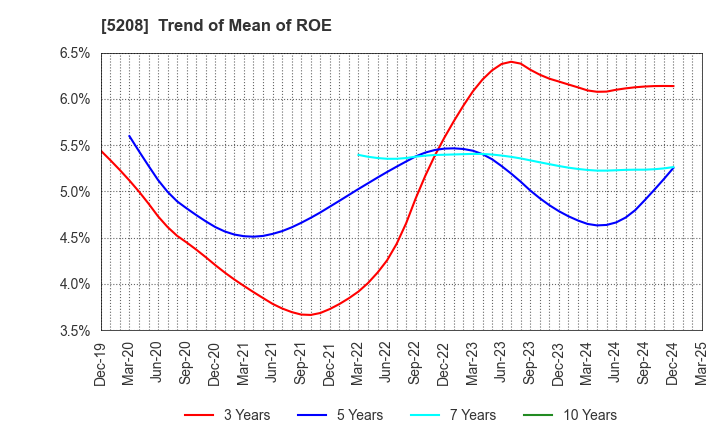 5208 Arisawa Mfg. co.,Ltd.: Trend of Mean of ROE