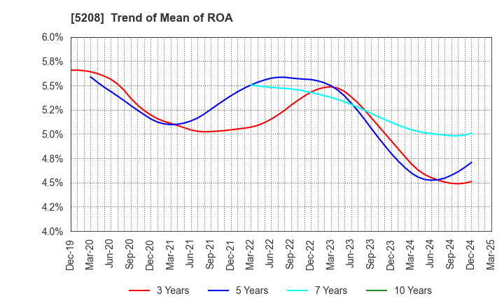 5208 Arisawa Mfg. co.,Ltd.: Trend of Mean of ROA