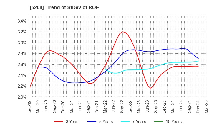 5208 Arisawa Mfg. co.,Ltd.: Trend of StDev of ROE