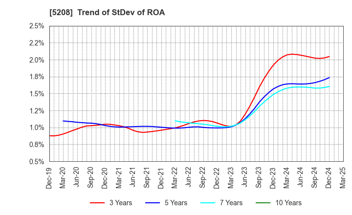 5208 Arisawa Mfg. co.,Ltd.: Trend of StDev of ROA