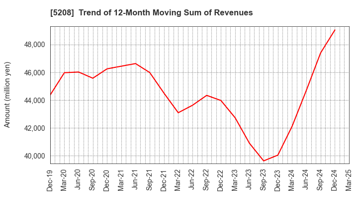 5208 Arisawa Mfg. co.,Ltd.: Trend of 12-Month Moving Sum of Revenues