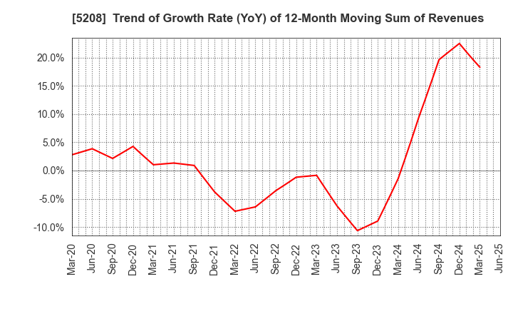 5208 Arisawa Mfg. co.,Ltd.: Trend of Growth Rate (YoY) of 12-Month Moving Sum of Revenues