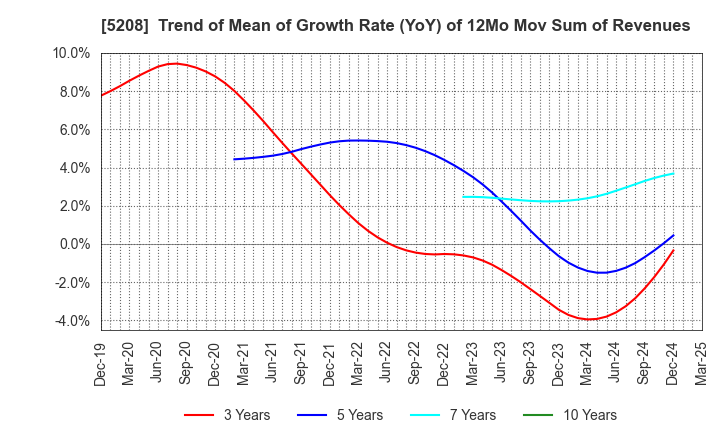 5208 Arisawa Mfg. co.,Ltd.: Trend of Mean of Growth Rate (YoY) of 12Mo Mov Sum of Revenues