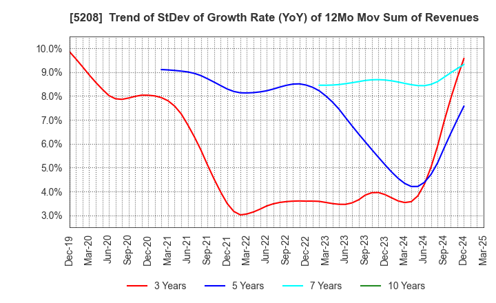 5208 Arisawa Mfg. co.,Ltd.: Trend of StDev of Growth Rate (YoY) of 12Mo Mov Sum of Revenues