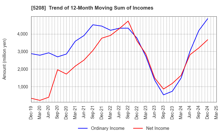 5208 Arisawa Mfg. co.,Ltd.: Trend of 12-Month Moving Sum of Incomes