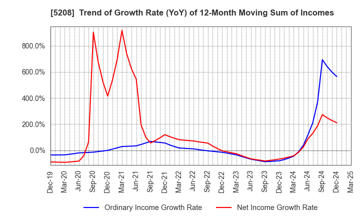5208 Arisawa Mfg. co.,Ltd.: Trend of Growth Rate (YoY) of 12-Month Moving Sum of Incomes