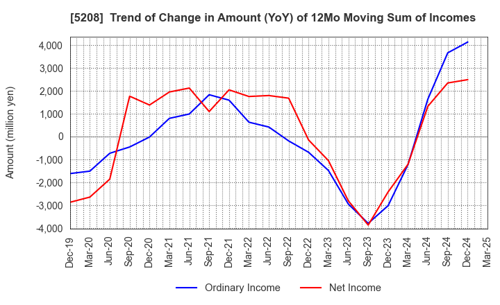 5208 Arisawa Mfg. co.,Ltd.: Trend of Change in Amount (YoY) of 12Mo Moving Sum of Incomes