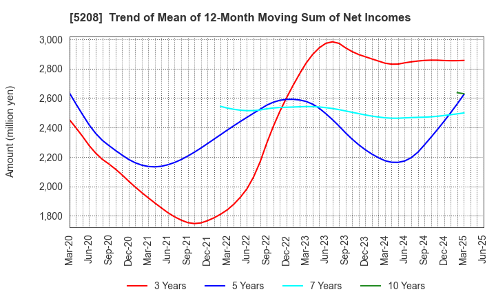 5208 Arisawa Mfg. co.,Ltd.: Trend of Mean of 12-Month Moving Sum of Net Incomes