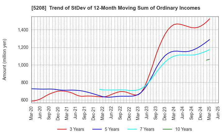 5208 Arisawa Mfg. co.,Ltd.: Trend of StDev of 12-Month Moving Sum of Ordinary Incomes