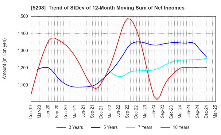 5208 Arisawa Mfg. co.,Ltd.: Trend of StDev of 12-Month Moving Sum of Net Incomes