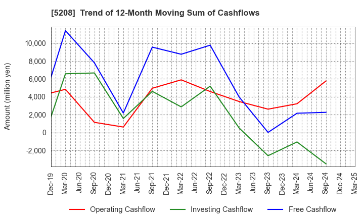 5208 Arisawa Mfg. co.,Ltd.: Trend of 12-Month Moving Sum of Cashflows