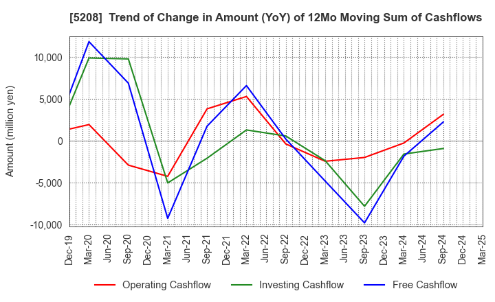 5208 Arisawa Mfg. co.,Ltd.: Trend of Change in Amount (YoY) of 12Mo Moving Sum of Cashflows