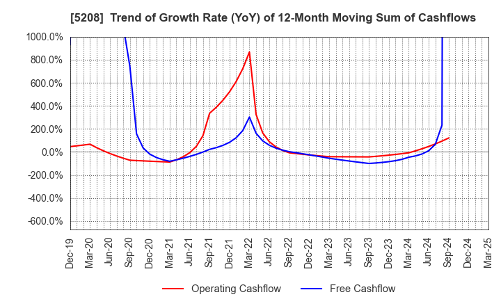 5208 Arisawa Mfg. co.,Ltd.: Trend of Growth Rate (YoY) of 12-Month Moving Sum of Cashflows