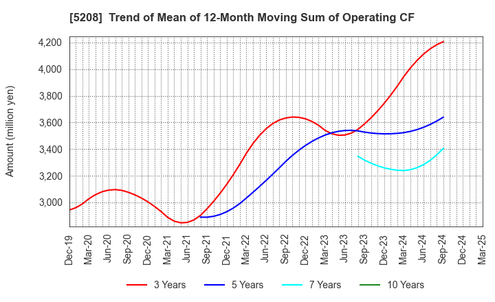 5208 Arisawa Mfg. co.,Ltd.: Trend of Mean of 12-Month Moving Sum of Operating CF