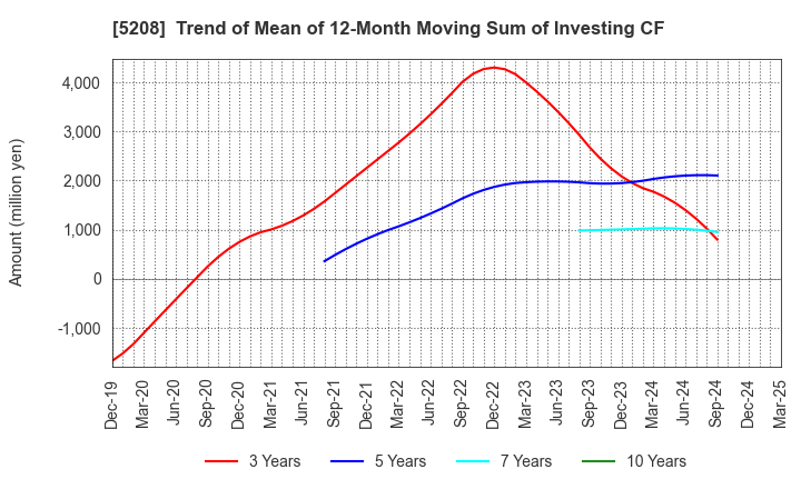 5208 Arisawa Mfg. co.,Ltd.: Trend of Mean of 12-Month Moving Sum of Investing CF