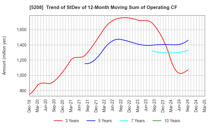 5208 Arisawa Mfg. co.,Ltd.: Trend of StDev of 12-Month Moving Sum of Operating CF