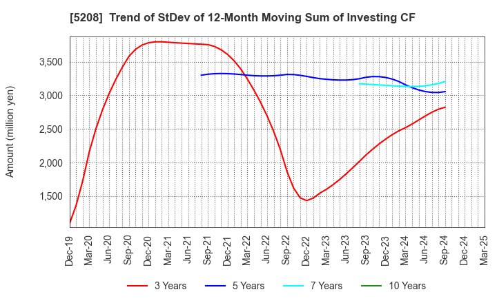5208 Arisawa Mfg. co.,Ltd.: Trend of StDev of 12-Month Moving Sum of Investing CF