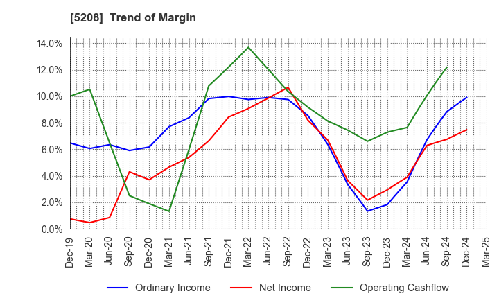 5208 Arisawa Mfg. co.,Ltd.: Trend of Margin