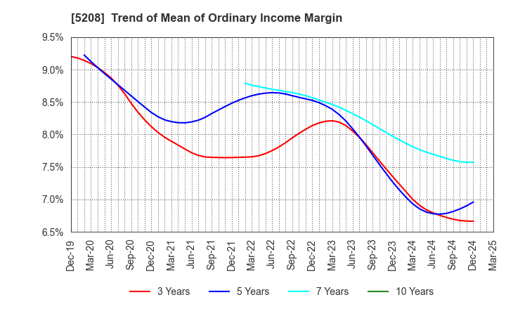 5208 Arisawa Mfg. co.,Ltd.: Trend of Mean of Ordinary Income Margin