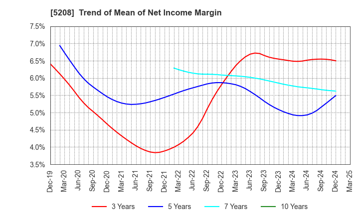 5208 Arisawa Mfg. co.,Ltd.: Trend of Mean of Net Income Margin