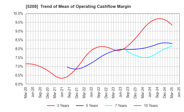 5208 Arisawa Mfg. co.,Ltd.: Trend of Mean of Operating Cashflow Margin
