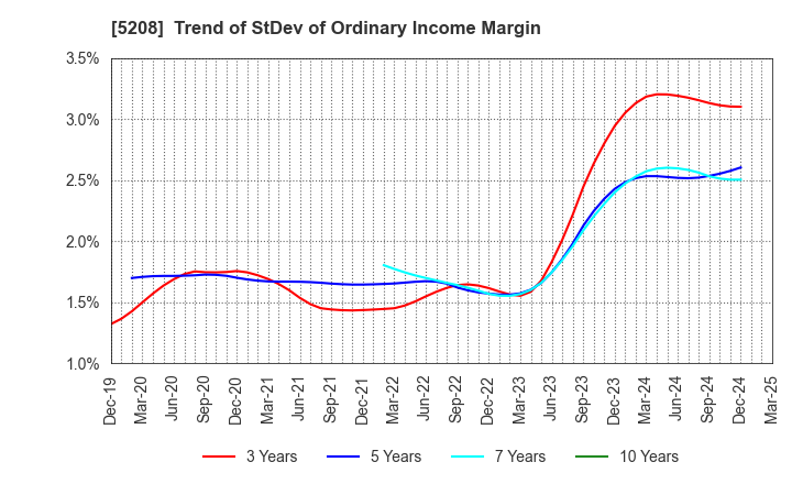 5208 Arisawa Mfg. co.,Ltd.: Trend of StDev of Ordinary Income Margin