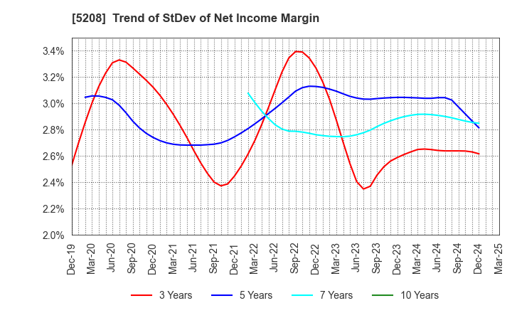 5208 Arisawa Mfg. co.,Ltd.: Trend of StDev of Net Income Margin