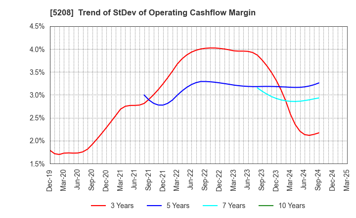 5208 Arisawa Mfg. co.,Ltd.: Trend of StDev of Operating Cashflow Margin