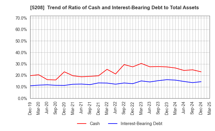 5208 Arisawa Mfg. co.,Ltd.: Trend of Ratio of Cash and Interest-Bearing Debt to Total Assets