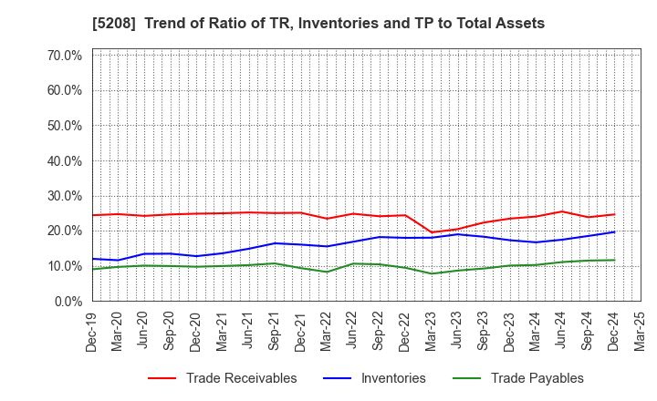 5208 Arisawa Mfg. co.,Ltd.: Trend of Ratio of TR, Inventories and TP to Total Assets