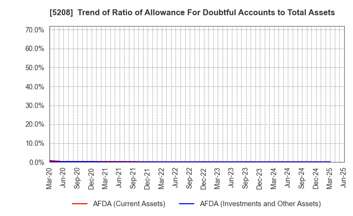 5208 Arisawa Mfg. co.,Ltd.: Trend of Ratio of Allowance For Doubtful Accounts to Total Assets