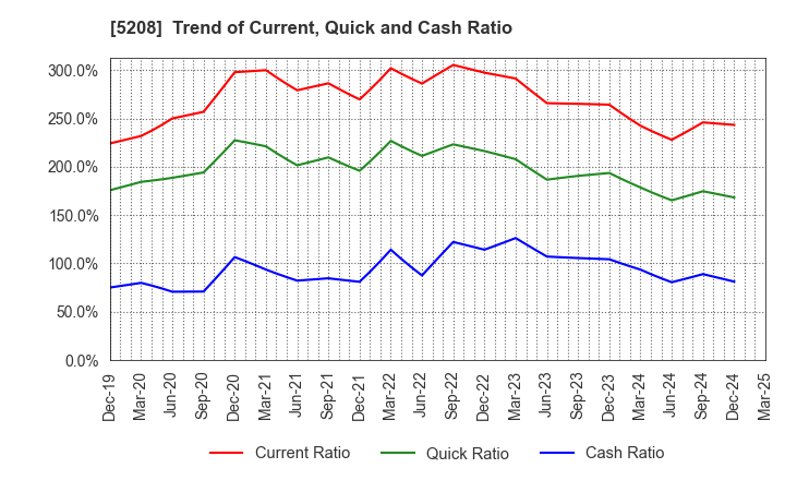 5208 Arisawa Mfg. co.,Ltd.: Trend of Current, Quick and Cash Ratio
