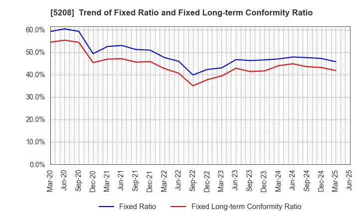 5208 Arisawa Mfg. co.,Ltd.: Trend of Fixed Ratio and Fixed Long-term Conformity Ratio