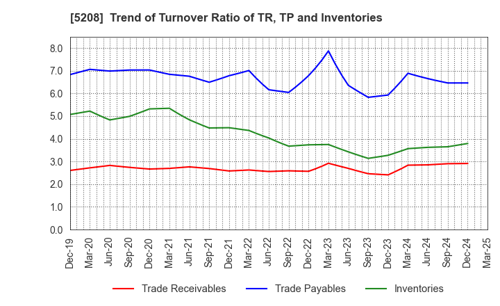 5208 Arisawa Mfg. co.,Ltd.: Trend of Turnover Ratio of TR, TP and Inventories