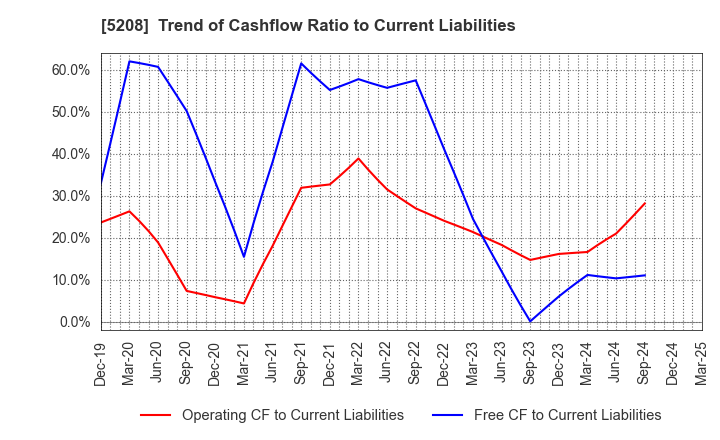 5208 Arisawa Mfg. co.,Ltd.: Trend of Cashflow Ratio to Current Liabilities