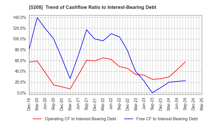 5208 Arisawa Mfg. co.,Ltd.: Trend of Cashflow Ratio to Interest-Bearing Debt