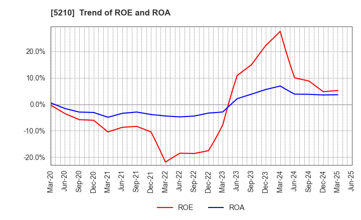 5210 Nihon Yamamura Glass Co.,Ltd.: Trend of ROE and ROA