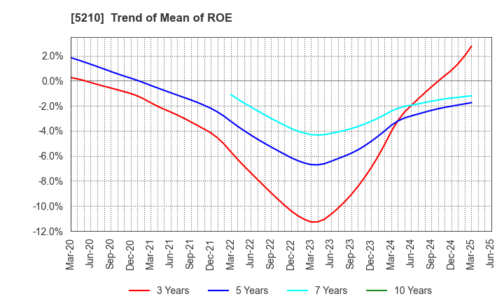 5210 Nihon Yamamura Glass Co.,Ltd.: Trend of Mean of ROE