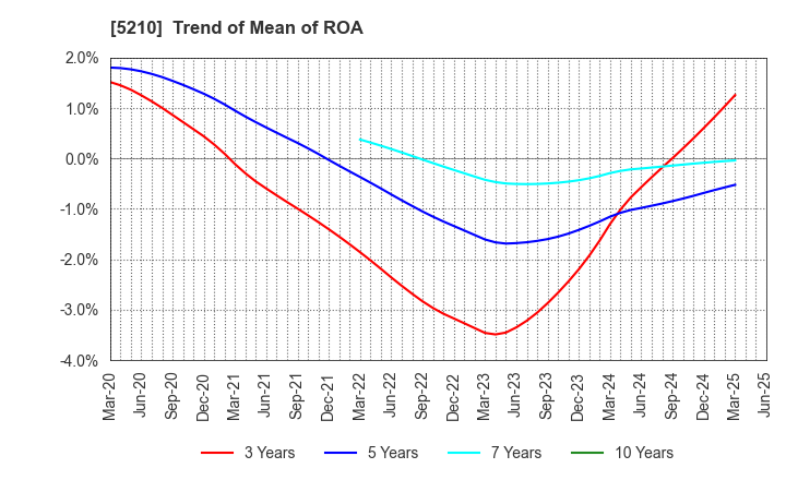 5210 Nihon Yamamura Glass Co.,Ltd.: Trend of Mean of ROA