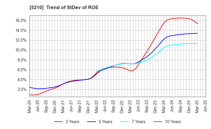 5210 Nihon Yamamura Glass Co.,Ltd.: Trend of StDev of ROE