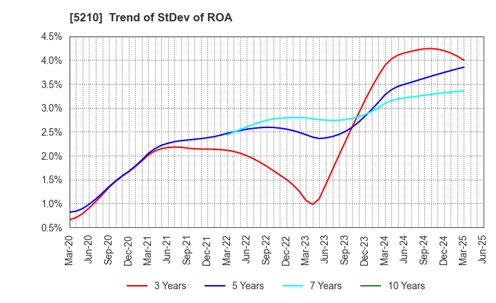 5210 Nihon Yamamura Glass Co.,Ltd.: Trend of StDev of ROA