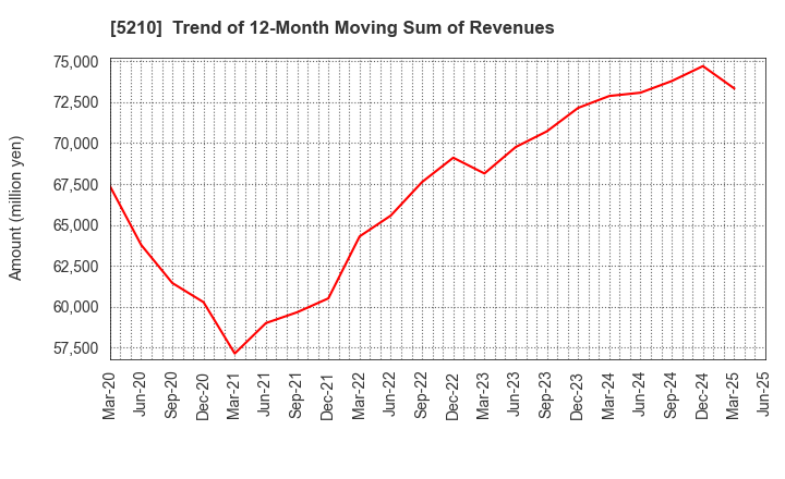 5210 Nihon Yamamura Glass Co.,Ltd.: Trend of 12-Month Moving Sum of Revenues