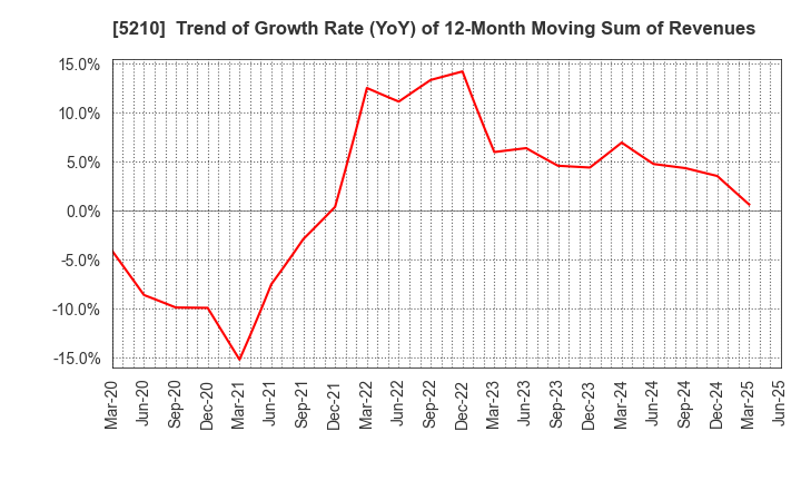 5210 Nihon Yamamura Glass Co.,Ltd.: Trend of Growth Rate (YoY) of 12-Month Moving Sum of Revenues