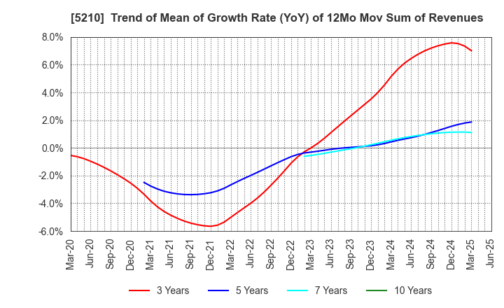 5210 Nihon Yamamura Glass Co.,Ltd.: Trend of Mean of Growth Rate (YoY) of 12Mo Mov Sum of Revenues