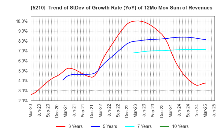 5210 Nihon Yamamura Glass Co.,Ltd.: Trend of StDev of Growth Rate (YoY) of 12Mo Mov Sum of Revenues