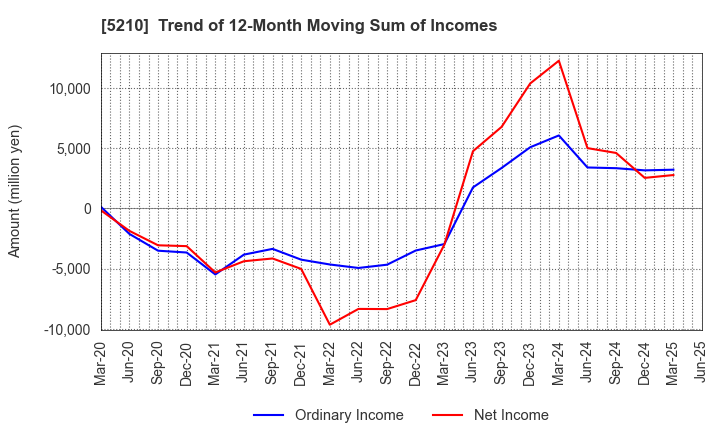 5210 Nihon Yamamura Glass Co.,Ltd.: Trend of 12-Month Moving Sum of Incomes