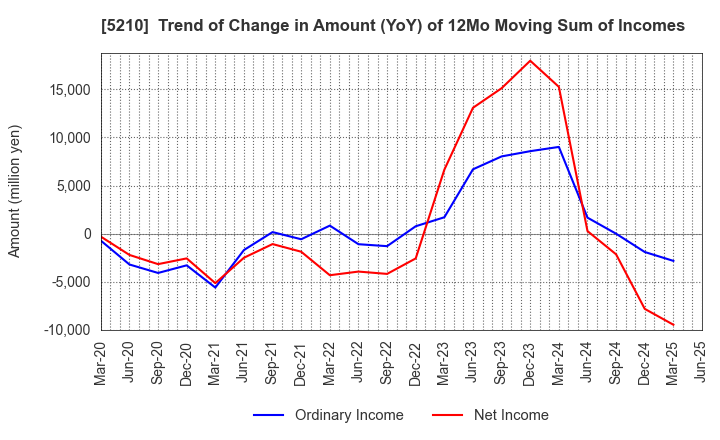 5210 Nihon Yamamura Glass Co.,Ltd.: Trend of Change in Amount (YoY) of 12Mo Moving Sum of Incomes