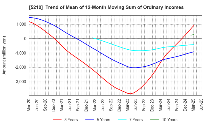 5210 Nihon Yamamura Glass Co.,Ltd.: Trend of Mean of 12-Month Moving Sum of Ordinary Incomes