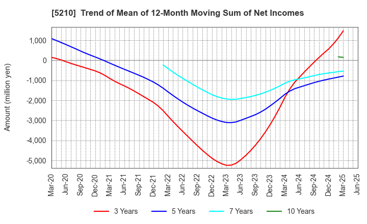 5210 Nihon Yamamura Glass Co.,Ltd.: Trend of Mean of 12-Month Moving Sum of Net Incomes